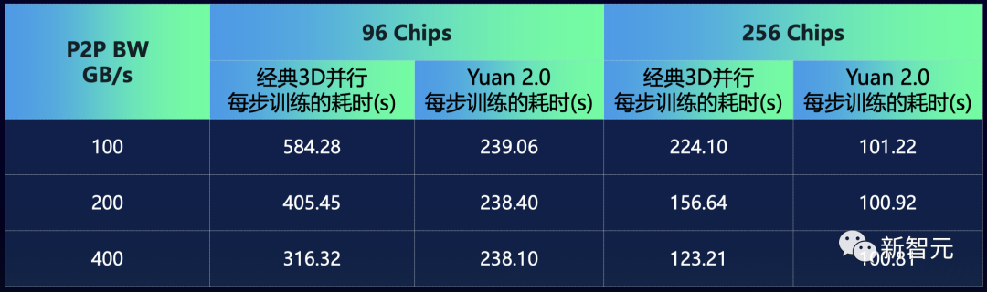 首个全面开源的千亿模型来了！源2.0全家桶击破算力限制，代码数学强到发指