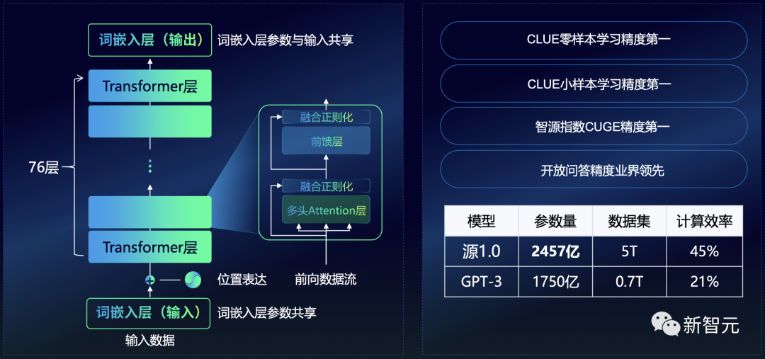 首个全面开源的千亿模型来了！源2.0全家桶击破算力限制，代码数学强到发指