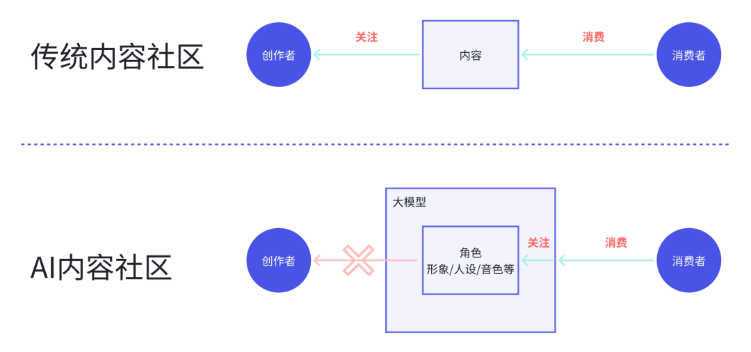 万字长文：AI陪伴产品的终极解法?
