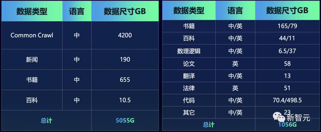 首个全面开源的千亿模型来了！源2.0全家桶击破算力限制，代码数学强到发指