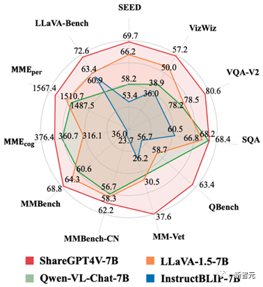 超越同级7B模型！ 中国团队开源大规模高质量图文数据集ShareGPT4V，大幅提升多模态性能