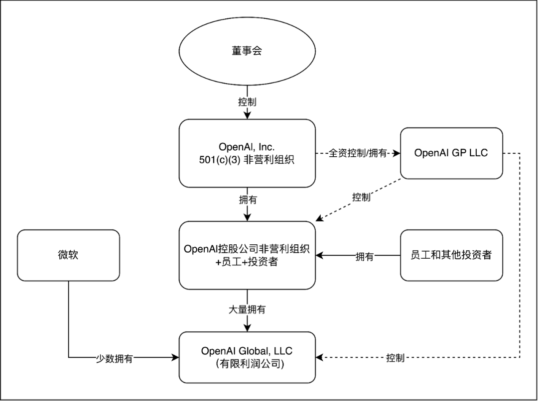 奥特曼回归OpenAI，那个理想主义者要离开了……