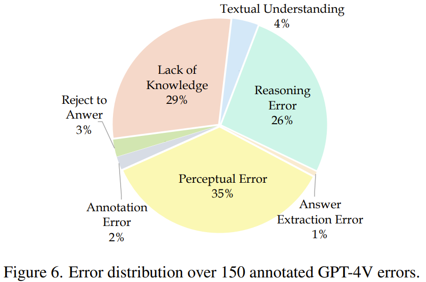 最强的GPT-4V都考不过？基于大学考试的测试基准MMMU诞生了