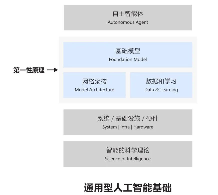 微软亚洲研究院韦福如：人工智能基础创新的第二增长曲线