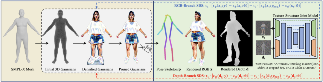 HumanGaussian开源：基于Gaussian Splatting，高质量 3D 人体生成新框架