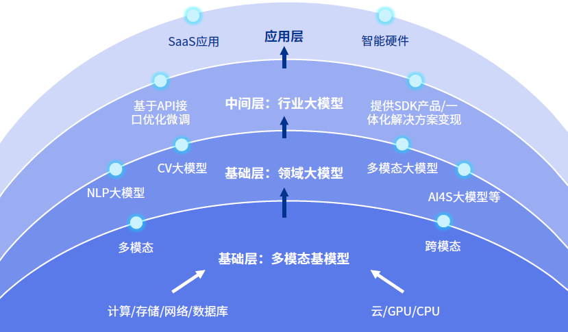 毕马威携手中关村产业研究院解读AI产业发展十大趋势，重磅发布《人工智能全域变革图景展望：跃迁点来临（2023）》报告