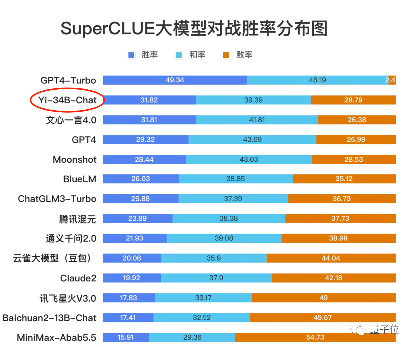 直追GPT-4！李开复Yi-34B新成绩公布：94.08%的胜率超越LLaMA2等主流大模型