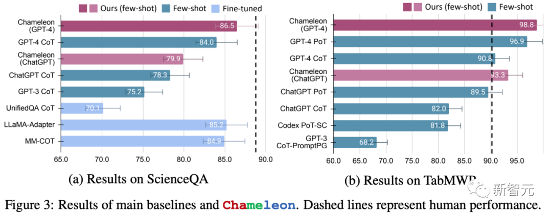 表格数学推理准确率达98.78%！UCLA推出全新「变色龙推理框架」｜ NeurIPS 2023