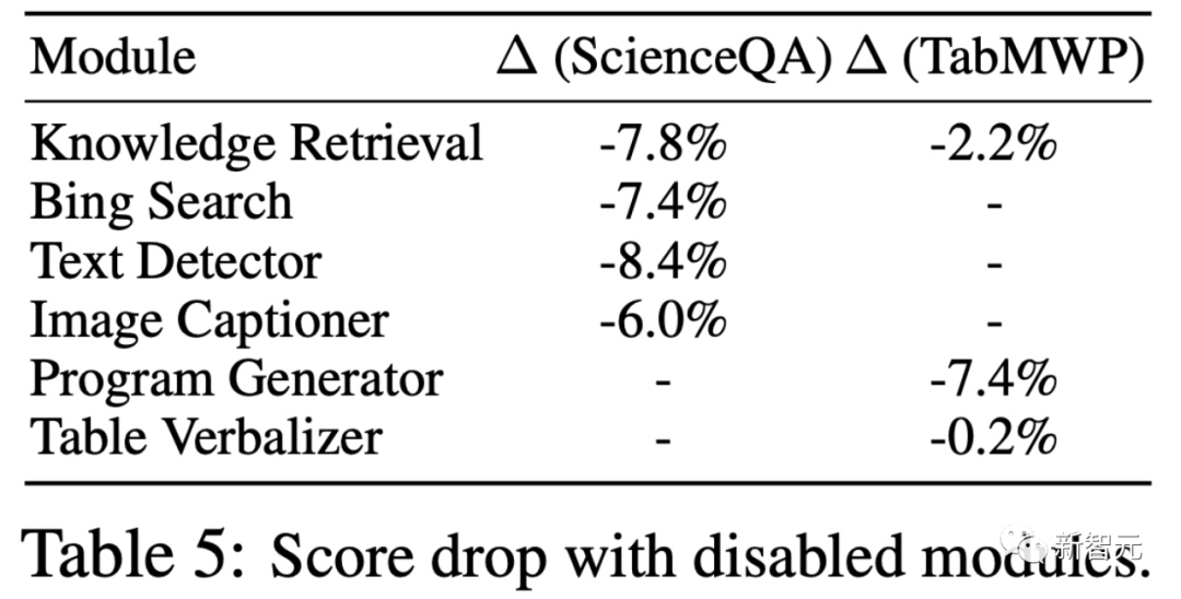 表格数学推理准确率达98.78%！UCLA推出全新「变色龙推理框架」｜ NeurIPS 2023