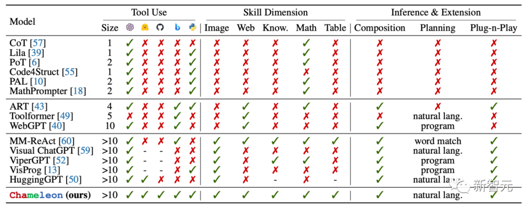 表格数学推理准确率达98.78%！UCLA推出全新「变色龙推理框架」｜ NeurIPS 2023