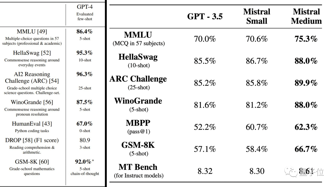 开源大模型超越GPT-3.5！爆火MoE实测结果出炉，网友：OpenAI越来越没护城河了