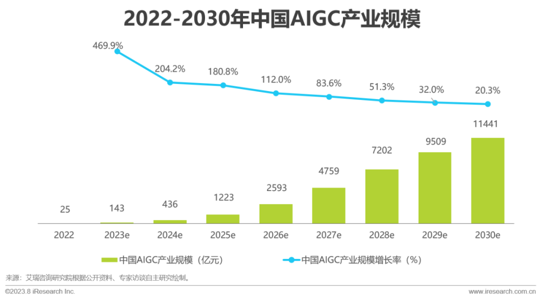 2023年中国AIGC产业全景报告