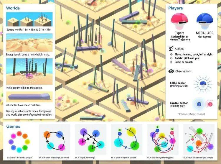 DeepMind的新AI研究：人类最后的自留地失守了？