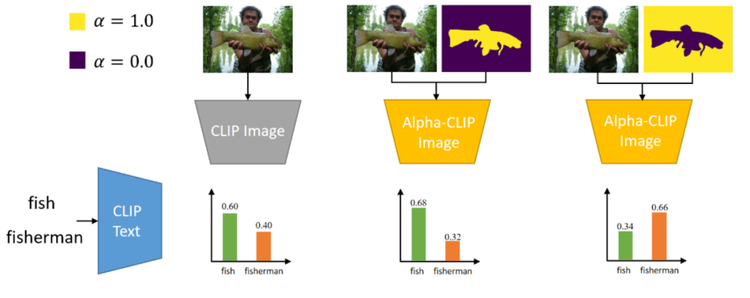 随意指定CLIP关注区域！上交复旦等发布Alpha-CLIP：同时保持全图+局部检测能力