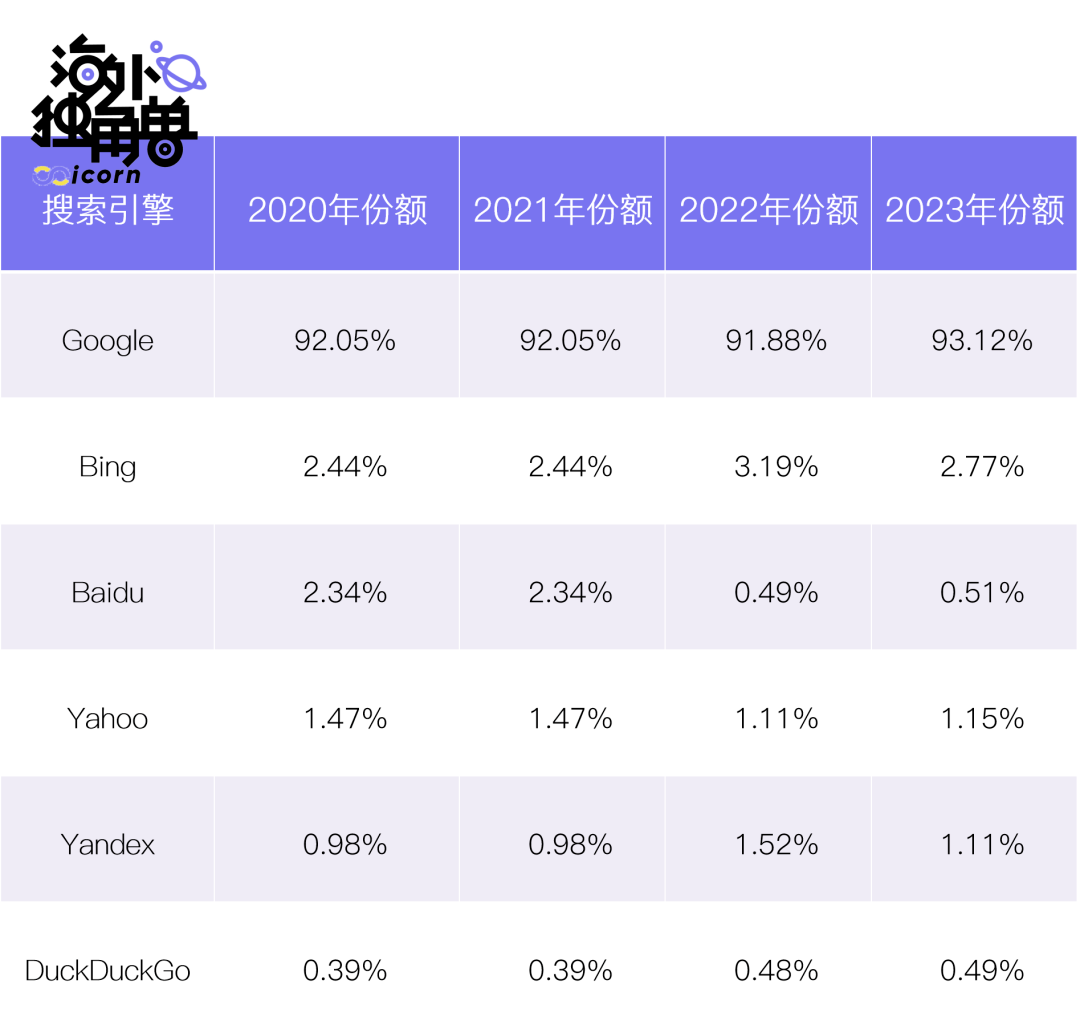 估值超5亿美元，体验碾压Bard、Bing，AI搜索引擎Perplexity的想象力在哪里？