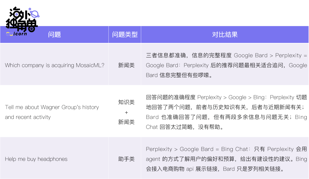估值超5亿美元，体验碾压Bard、Bing，AI搜索引擎Perplexity的想象力在哪里？
