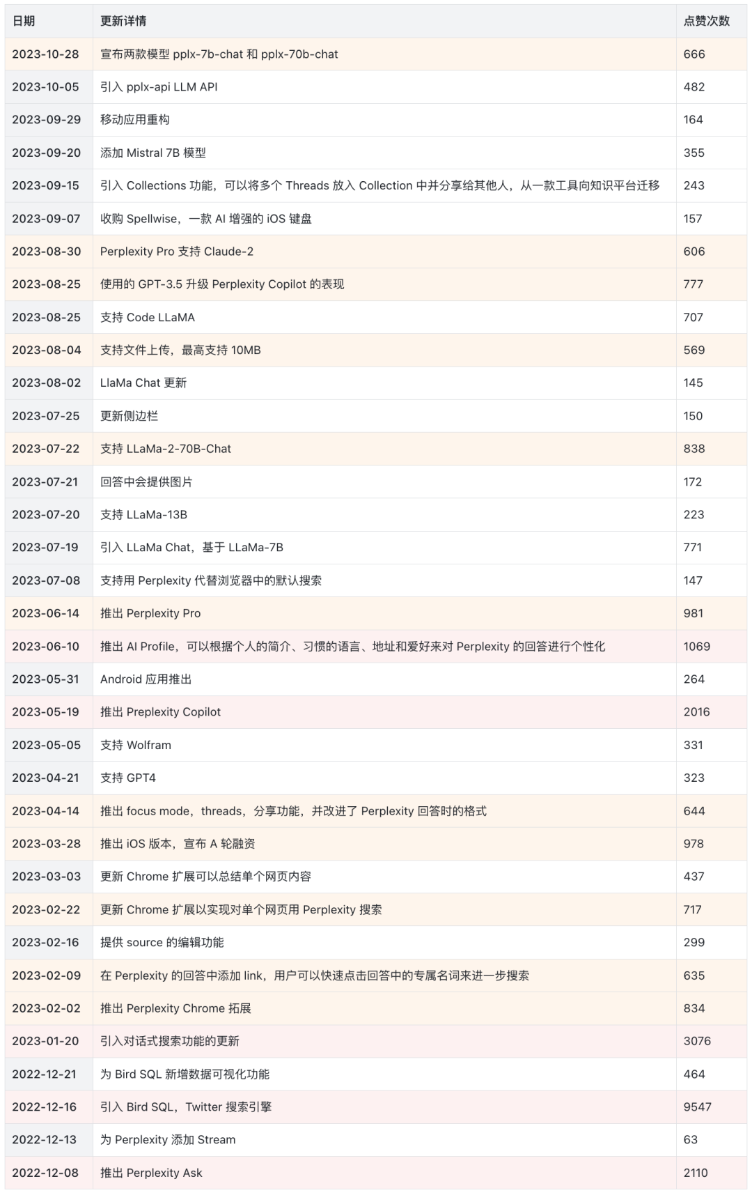 估值超5亿美元，体验碾压Bard、Bing，AI搜索引擎Perplexity的想象力在哪里？