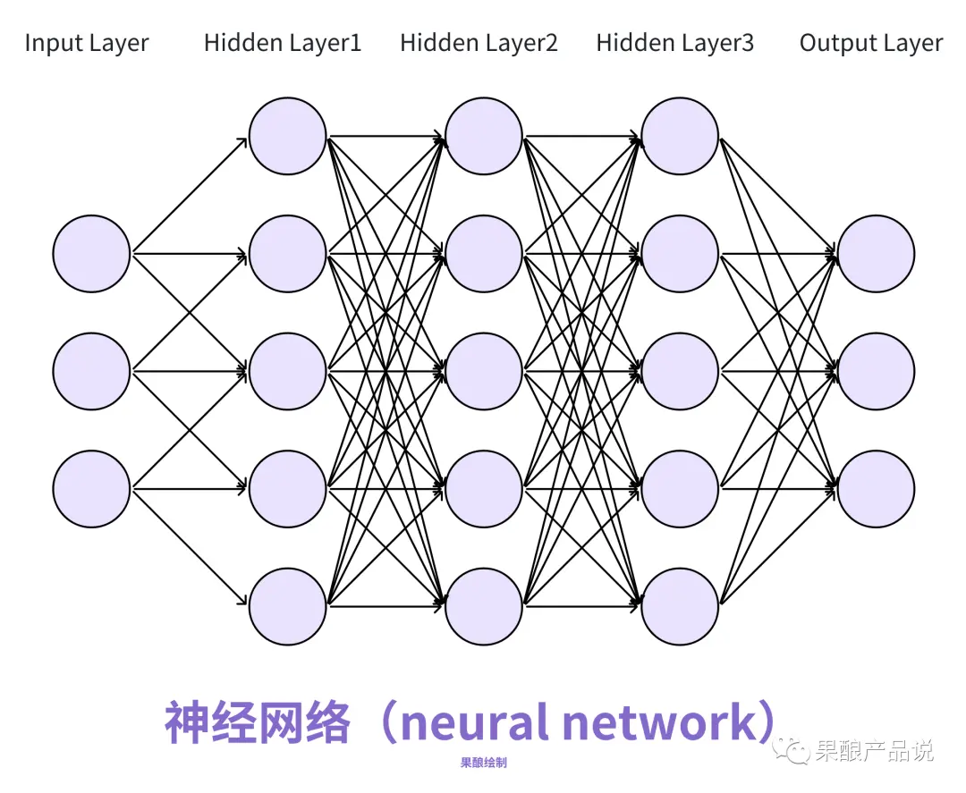 8000字干货说清楚AI产品经理必修的“神经网络”
