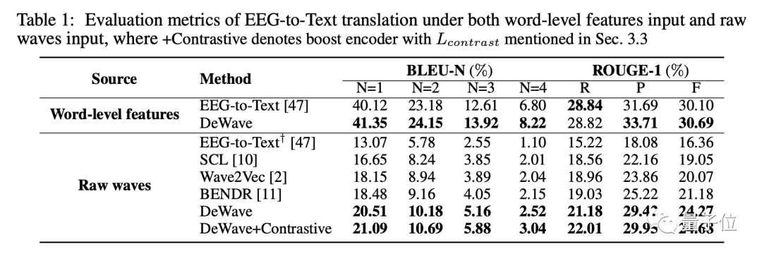 华人团队用大模型实现“读心术”：大脑活动直接变文字 | NeurIPS 2023
