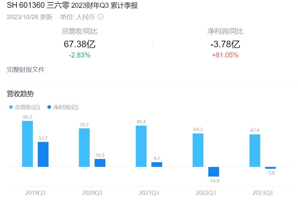 All in AI的周鸿祎，摇摆不定的360