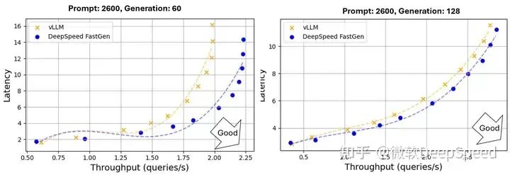 LLM生成延迟降低50%！DeepSpeed团队发布FastGen：动态SplitFuse技术，提升2.3倍有效吞吐量