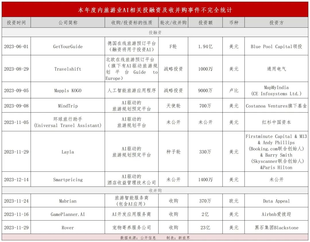 OTA扎堆投资AI旅行规划平台
