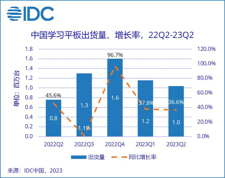 2023年教育硬件市场盘点：AI，重新定义教育市场