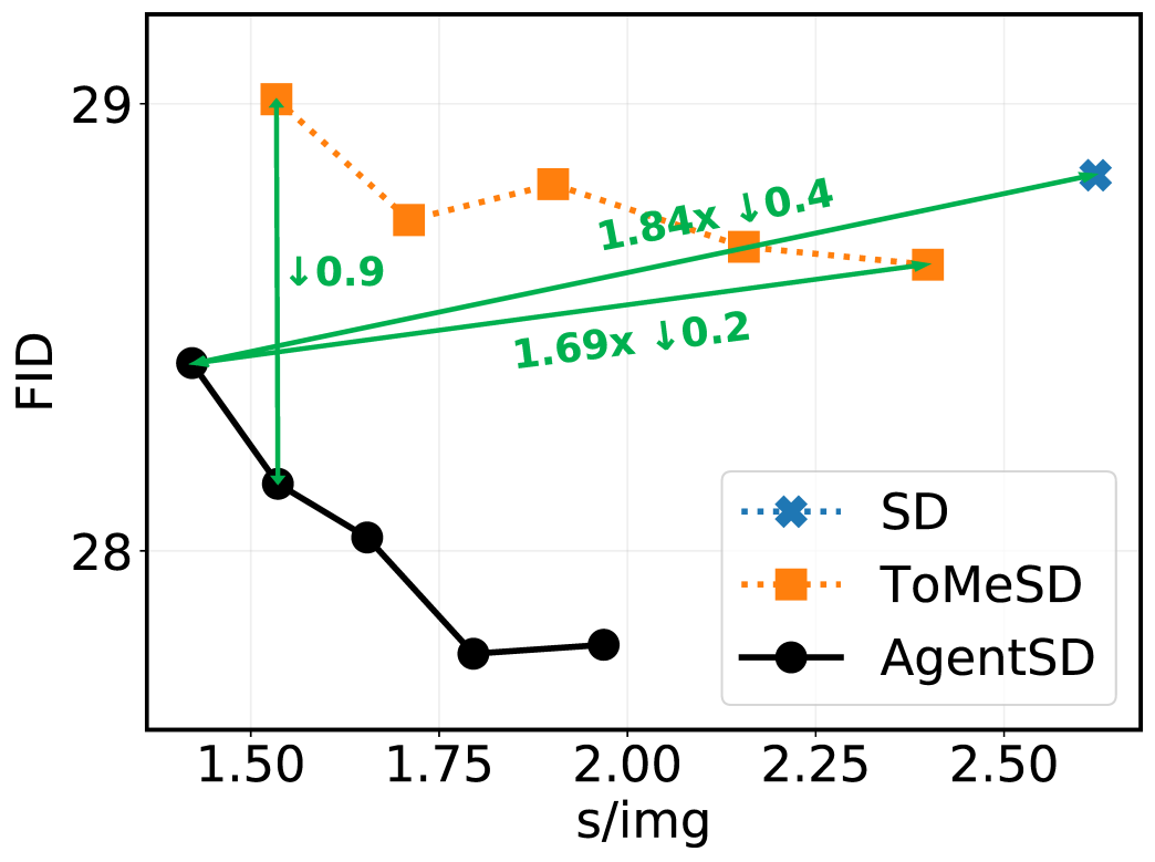 Softmax注意力与线性注意力的优雅融合，Agent Attention推动注意力新升级