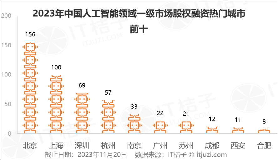 2023年人工智能行业，新诞生10家独角兽