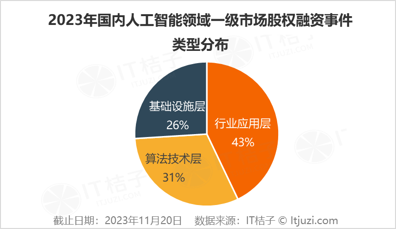2023年人工智能行业，新诞生10家独角兽
