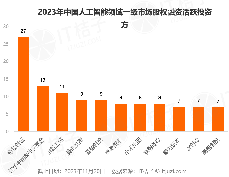 2023年人工智能行业，新诞生10家独角兽