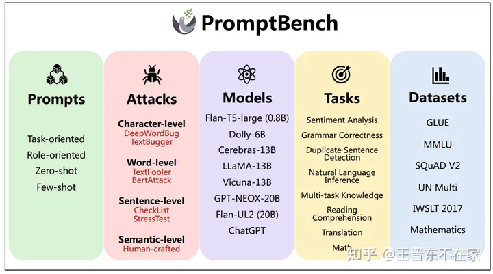 大模型鲁棒不鲁棒，PromptBench测一测: 首个大语言模型提示鲁棒性的评测基准PromptBench