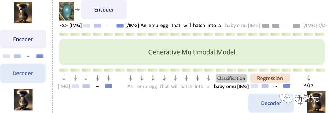 全球最强「开源版Gemini」诞生！全能多模态模型Emu2登热榜，多项任务刷新SOTA