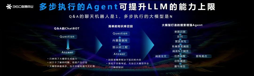 大模型+知识库+Agent，为什么360先走出了大模型商业化？