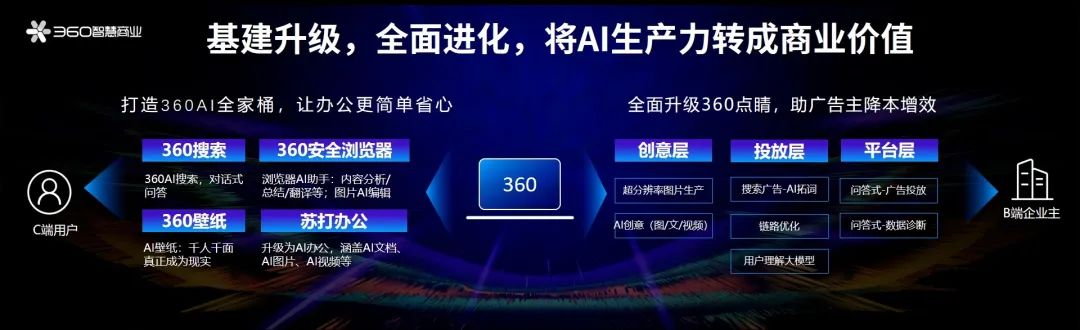 大模型+知识库+Agent，为什么360先走出了大模型商业化？
