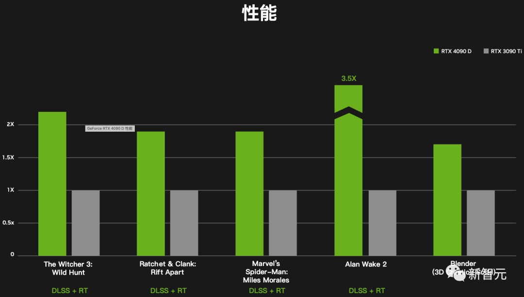 英伟达正式发布中国特供版RTX 4090 D：AI性能大降10%，售价还是1万3！