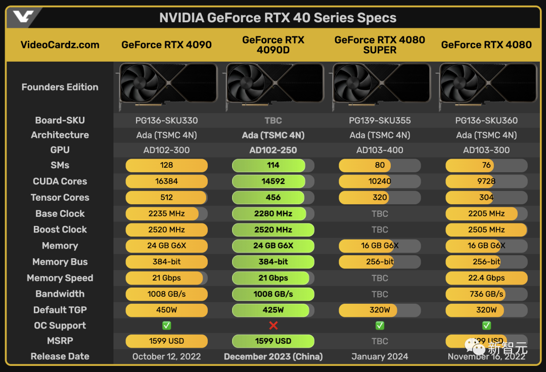 英伟达正式发布中国特供版RTX 4090 D：AI性能大降10%，售价还是1万3！