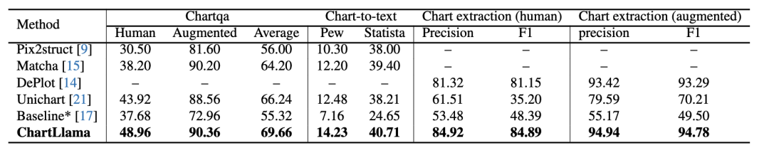 专注图表理解，腾讯、南洋理工等开源图表羊驼大模型ChartLlama