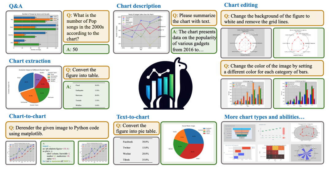 专注图表理解，腾讯、南洋理工等开源图表羊驼大模型ChartLlama