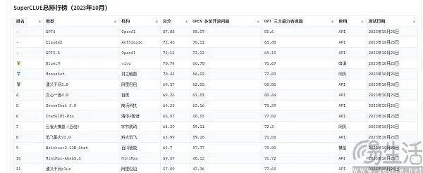 一言不合就跑分，国内AI大模型为何沉迷于“刷榜”