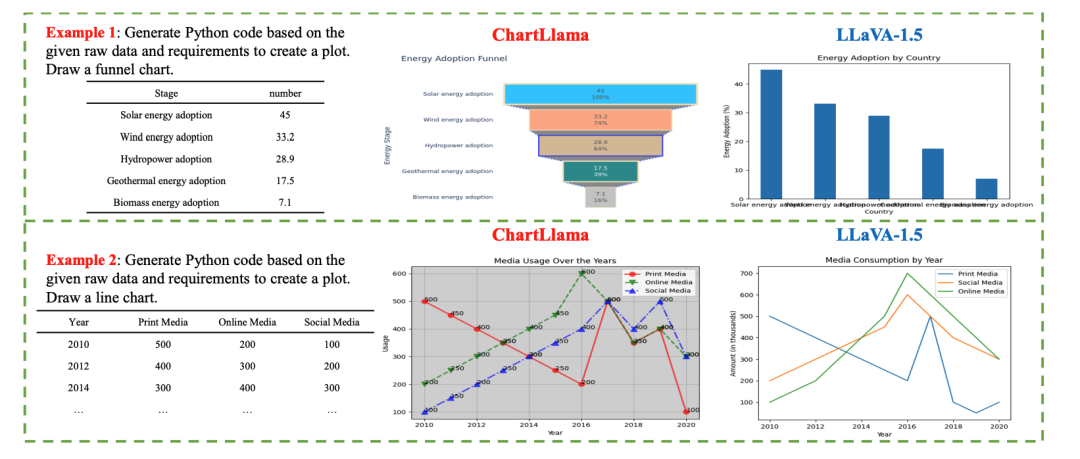 专注图表理解，腾讯、南洋理工等开源图表羊驼大模型ChartLlama