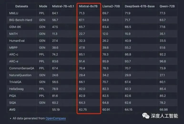 评测超Llama2，混合专家模型（MoE）会是大模型新方向吗