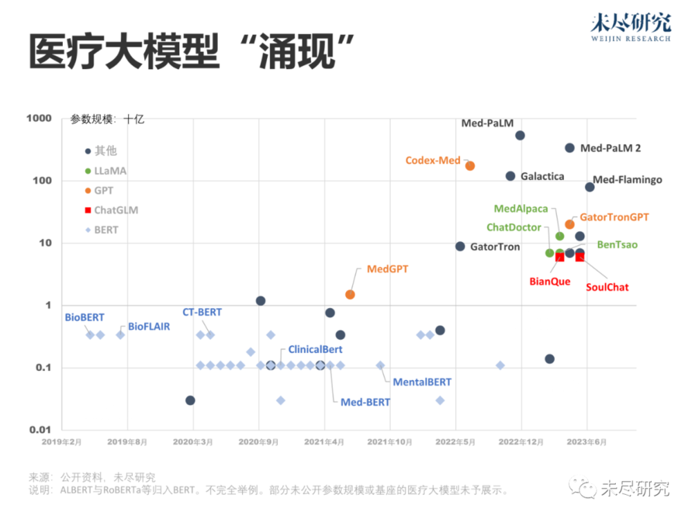 医疗大模型，有出路吗？