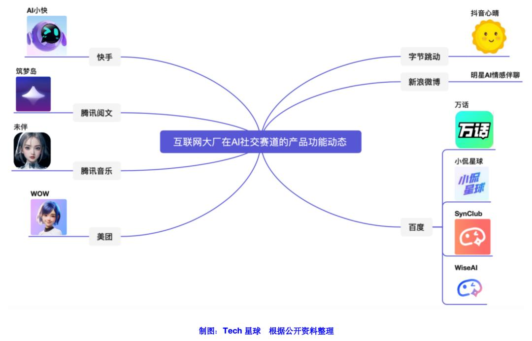 抖音心晴、百度万话上线，大厂押注AI社交能跑出下一个微信吗？