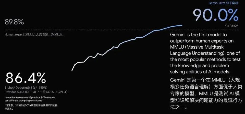 谷歌史上最强大模型Gemini，真的全面“碾压”GPT-4吗？