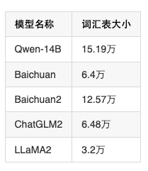 阿里开源最新Qwen-14B：英文理解能力接近LLaMA2-70B，数学推理能力超过GPT-3.5！
