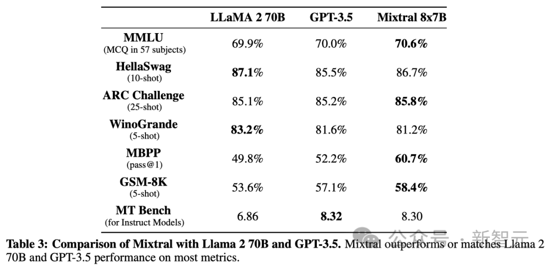 一条磁力链爆全网，Mixtral 8x7B论文来了！碾压Llama 2 70B，每token仅需激活13B参数