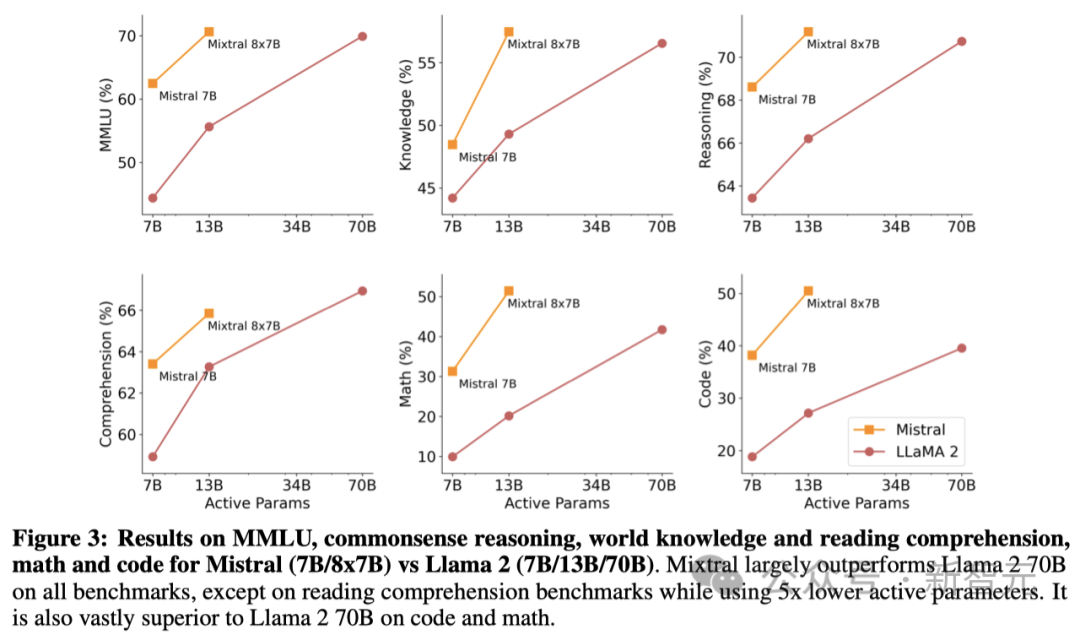 一条磁力链爆全网，Mixtral 8x7B论文来了！碾压Llama 2 70B，每token仅需激活13B参数