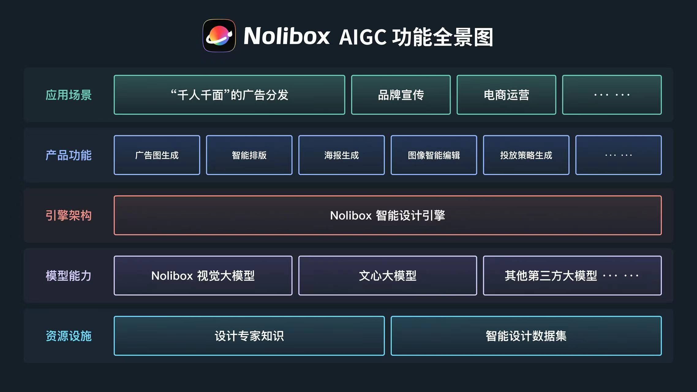 专注电商及营销场景，AIGC智能设计平台「Nolibox」获数千万元A轮融资 
