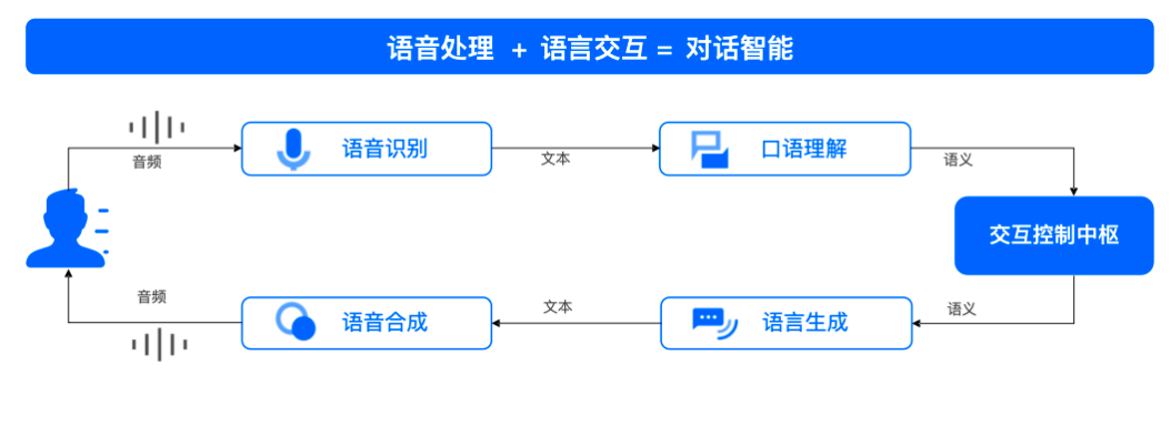 开年首期两亿元新融资，思必驰上线大模型平台后，2023营收增长50%